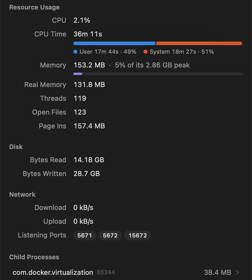 Ressourcennutzung für com.docker.backend: CPU-Zeit, aufgeteilt in Benutzer und System, Speicher bei 5 % seines Höchstwerts, Threads, geöffnete Dateien, Summen für die Festplatte, drei lauschende Ports und ein untergeordneter Prozess