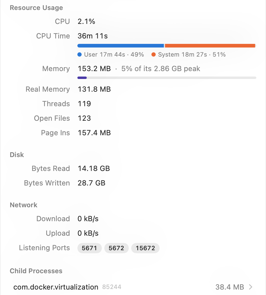 Ressourcennutzung für com.docker.backend: CPU-Zeit, aufgeteilt in Benutzer und System, Speicher bei 5 % seines Höchstwerts, Threads, geöffnete Dateien, Summen für die Festplatte, drei lauschende Ports und ein untergeordneter Prozess